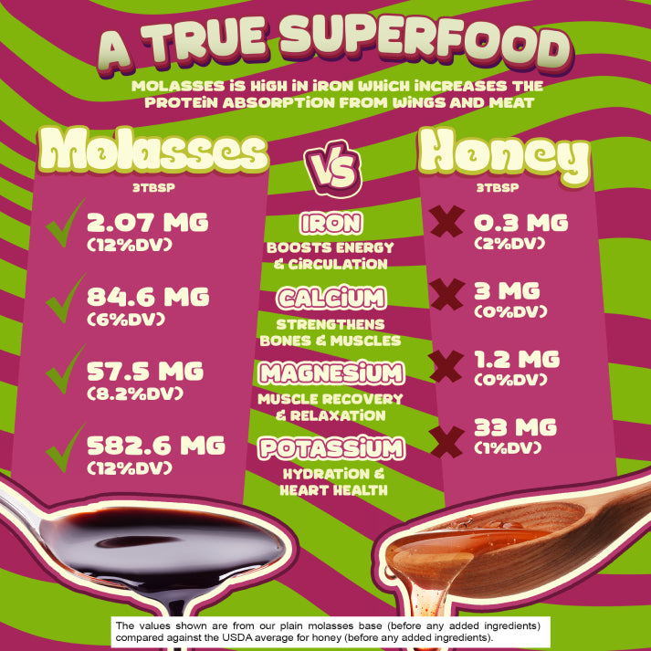 Comparison chart of molasses vs honey with health benefits and nutritional information.