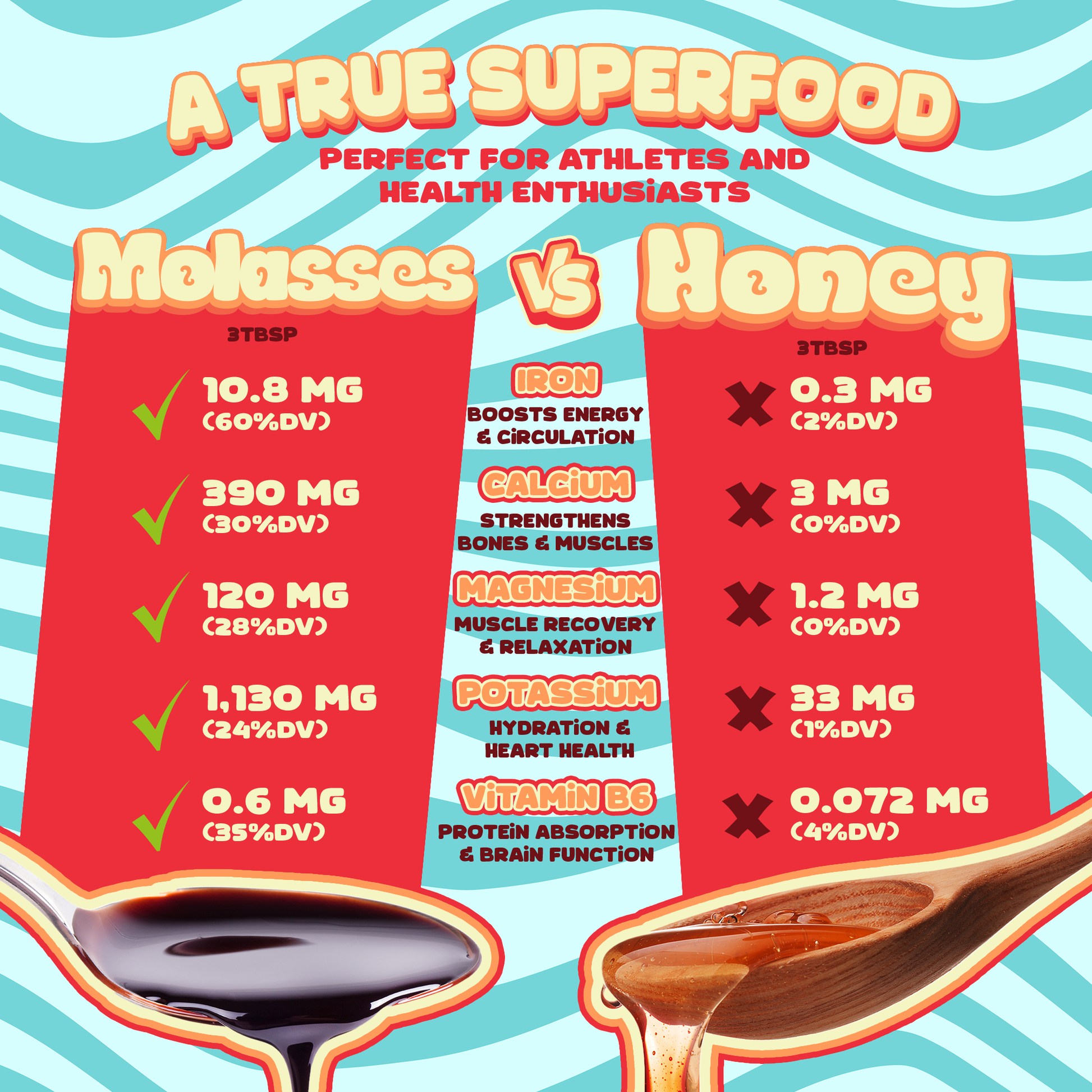 Chart comparing blackstrap molasses vs other sweeteners showing higher iron, calcium, and magnesium in Better Than Honey molasses.