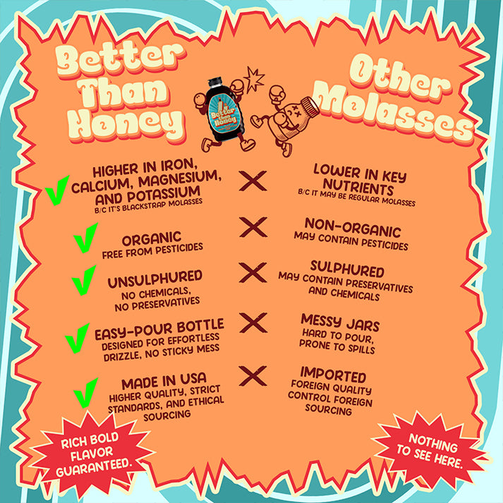 Chart comparing blackstrap molasses vs other sweeteners showing higher iron, calcium, and magnesium in Better Than Honey molasses.